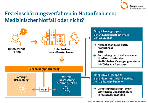 Grafik Stufen der Notfallversorgung